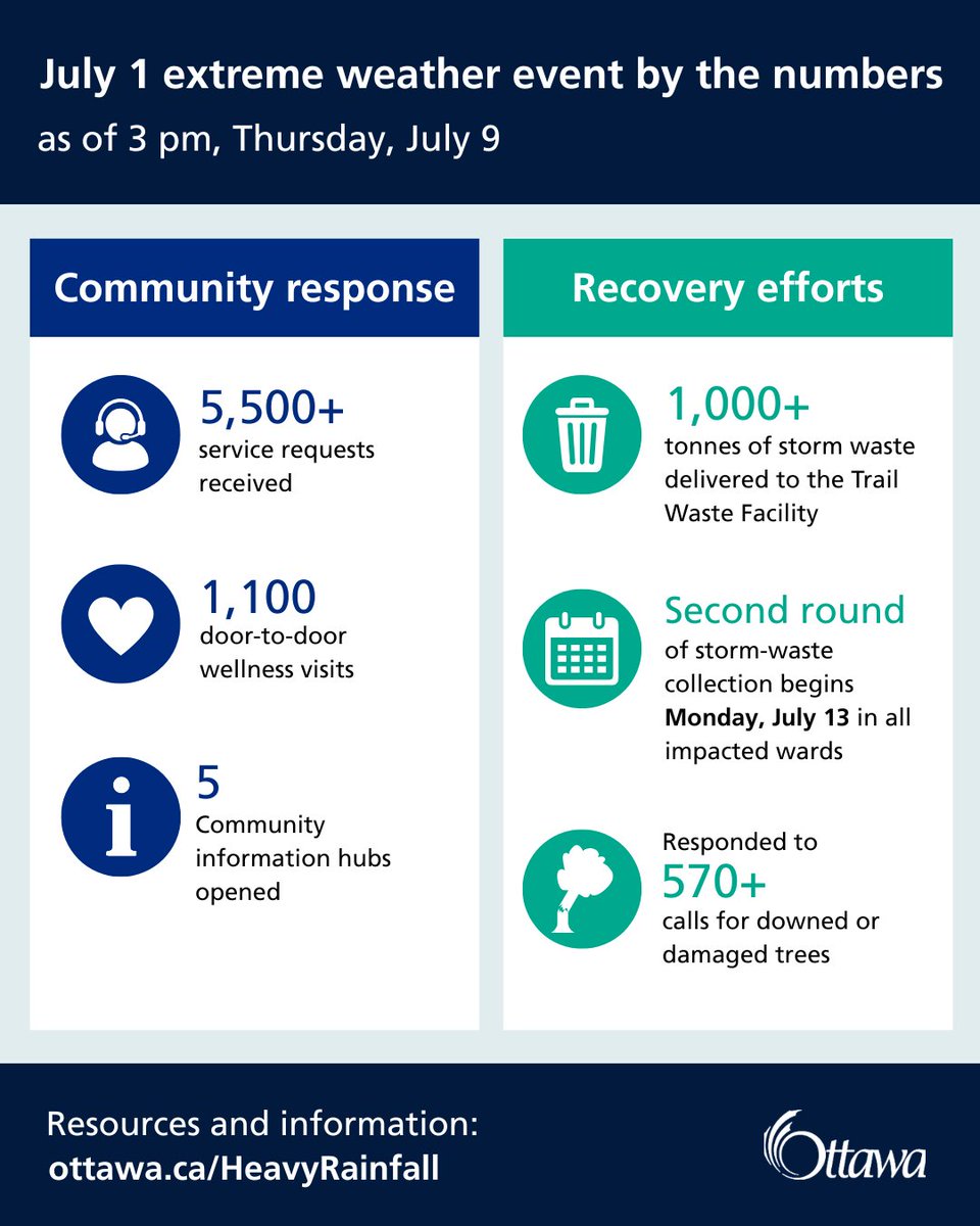 ottawacity's tweet photo. As response efforts continue following the July 1 extreme weather event, #OttCity staff and partners remain in affected communities providing support and advancing cleanup efforts.
Thank you to everyone checking in on family and neighbours.
Updates: https://t.co/Zms3ZQ97Om https://t.co/BVpMAohO6a