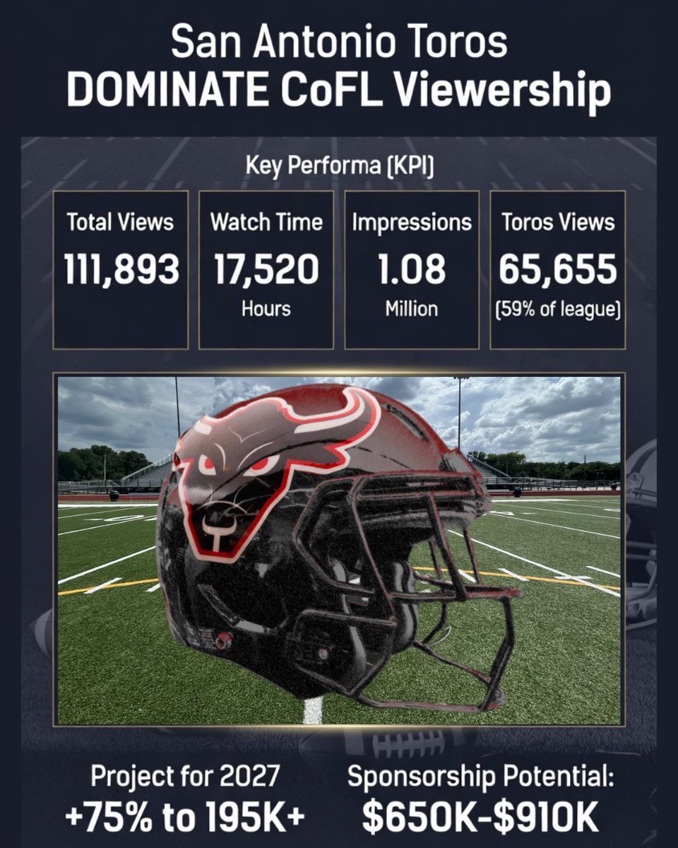 SAsnapcount's tweet photo. For the @CoFLToros, there is no (whispers) “off-season”

We are already working on metrics for partnership packages for 2027, and the numbers look good 😎 #VamosToros https://t.co/WPBw0gj1wX