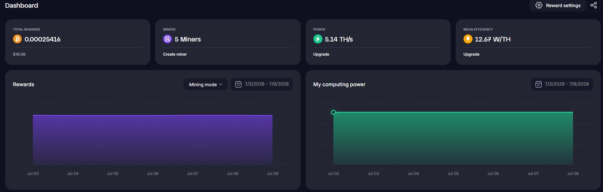 Crypto3arnings's tweet photo. My miners just paid me again — and today I made a withdrawal 🪙

9th July update:

⚡ 5.14 TH/s mining power
₿ +0.00000242 BTC earned today
Withdrew 0.00004759 BTC today —  It works ✅ @GoMining 

https://t.co/wNIwD8og8c

#GoMining #Bitcoin #PassiveIncome #BTC #Crypto https://t.co/R9WcENbhce