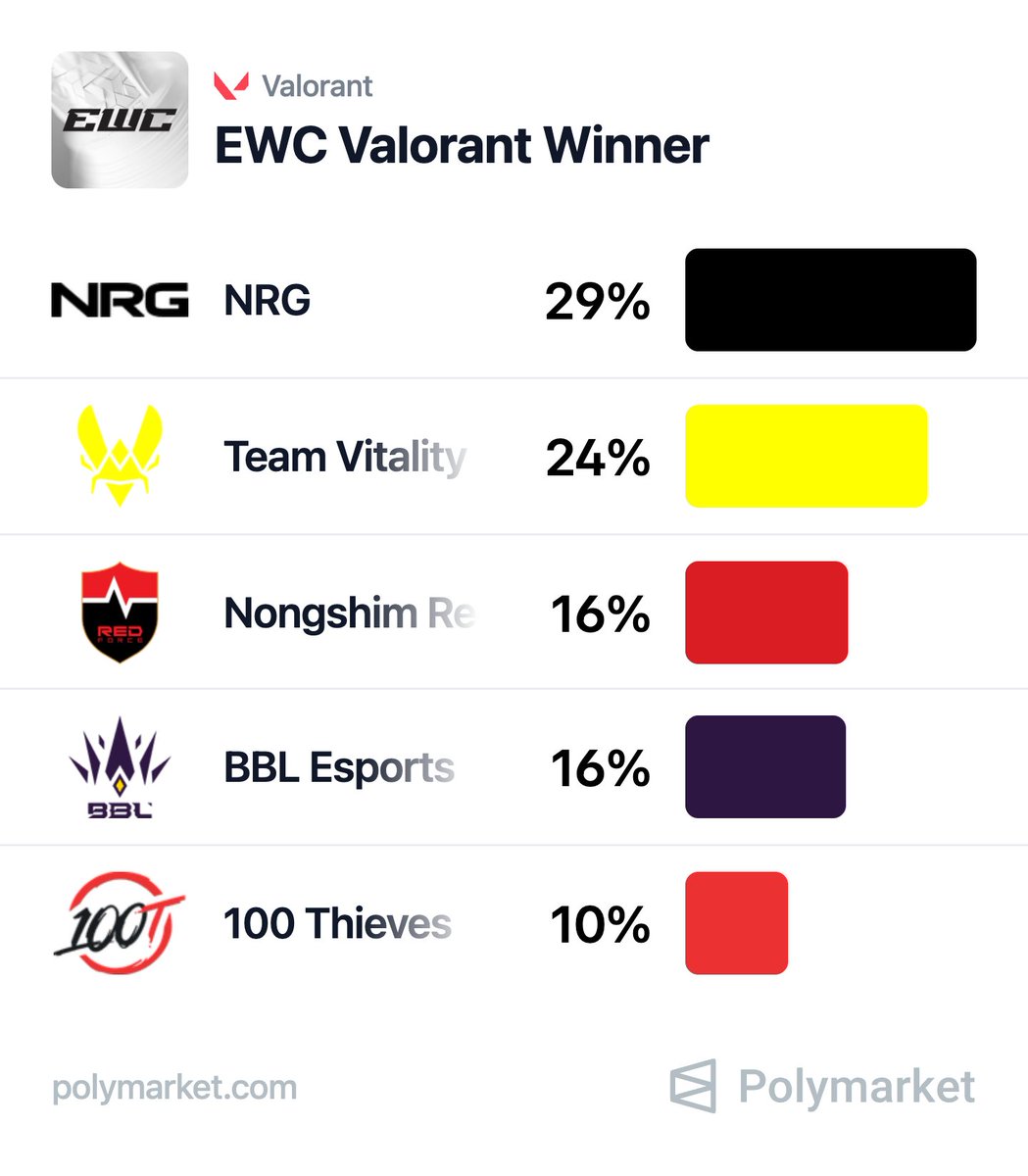 PolymarketVAL's tweet photo. BREAKING: NRG 🇺🇸 is now FAVOURITED to win EWC 🇫🇷

Their odds skyrocketed by 53% following their win against Gentle Mates 🇪🇺 earlier today 

Can they win another international? 🤔 https://t.co/1GzqHuQ7oP