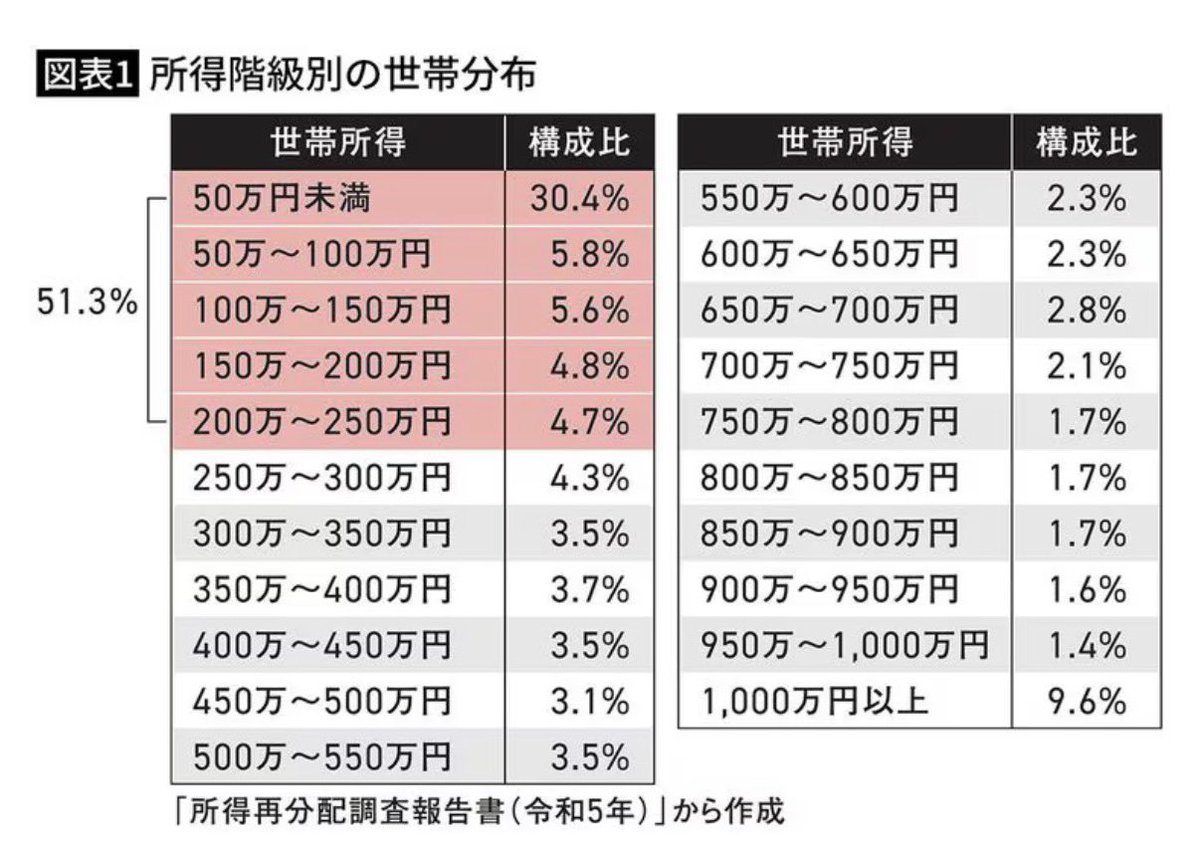 SOU_BTC's tweet photo. ｢世帯所得250万円未満｣が51.3%を占める…みんな平等に貧しくなったニッポンの"言ってはいけない真実"

データを分析すると、「日本社会はおよそ3世帯に1世帯の所得がほぼゼロで、51.3％の世帯が所得250万円以下で、およそ10世帯に1世帯が年間所得1000万円超」になります。 https://t.co/h2pLPV8YLM