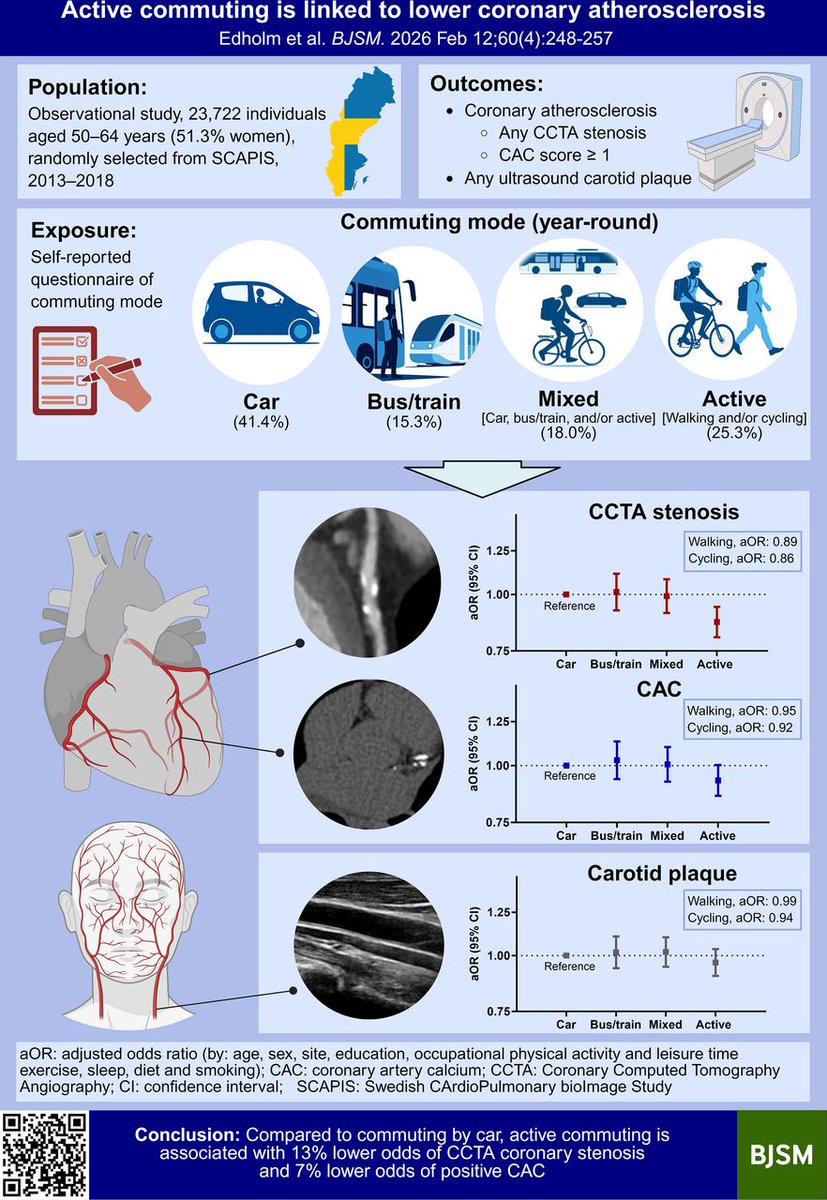 BJSM_BMJ's tweet photo. 🚨 Active commuting is linked to lower coronary atherosclerosis ❤️ 📉

Check out our new infographic ⬇️

#OpenAccess 👉 https://t.co/JT2UPJv4Tl https://t.co/nCuUfBL8oG