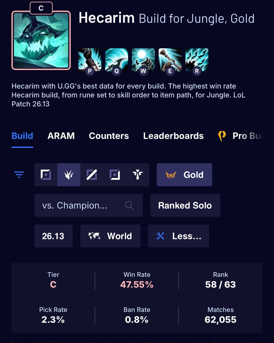 Narekillaa's tweet photo. @Enarion2 @Spamsum @SaskioLoL So you don’t think this correlates to difficulty of the champion? Hecarim definitely has a simple kit but he’s not easy https://t.co/xCDl57LBf3