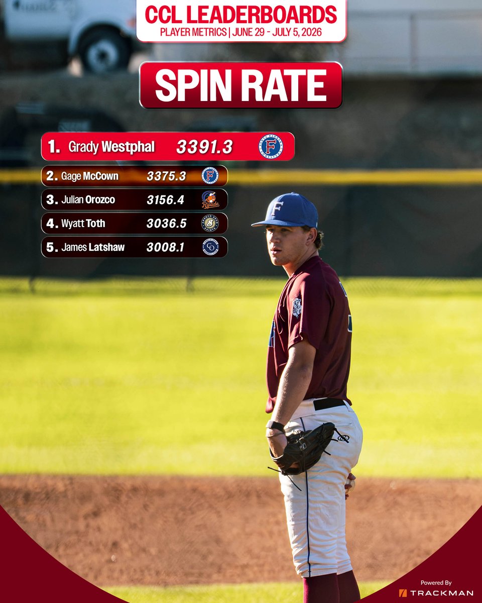 CCL_Baseball's tweet photo. Newest metrics from around the league 📊

Grady Westphal for Spin Rate ➡️ @SBForesters 

#CCL2026 | @TrackManBB https://t.co/7INsa4VIPX