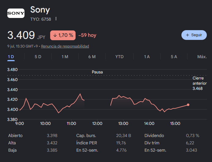 Shunkiroth's tweet photo. Segundo día consecutivo con Sony cerrando el día en negativo en bolsa.

Ellos hacen ver que tienen el total apoyo de los shareholders, van diciendo que los usuarios del físico somos una minoría prescindible y que no importamos pero la realidad dicta todo lo contrario en los 3 casos.

Sony ahora mismo es pura fachada, tratando por todos los medios de que no veamos lo al borde del abismo que están internamente, perdiendo el apoyo de inversores y totalmente a merced de nuestras quejas y represalias.

Seguid haciendo fuerza y que no os cuelen sus mentiras.

SAVE THE DISC 📀 SAVE VIDEOGAMES