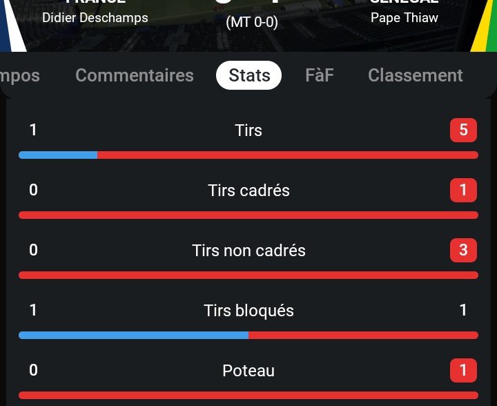 jennyoswald461's tweet photo. France 🇨🇵 vs Sénégal 🇸🇳 première mi-temps. C'était 5 tirs pour le Sénégal et 1 pour la France. https://t.co/MHudJ0YrAB