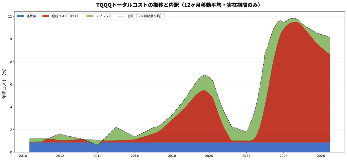 seasonsoda's tweet photo. TQQQのコストを経費率の0.82%だけだと思っていませんか？
実際にかかっているコストは、現在およそ10%です。

NASDAQ100の日々のリターンを3倍して得られるリターンが年率15%だったとき、実際のTQQQのリターンは5%になります。

金利により、かなりのリターンが奪われています。 https://t.co/ZEQfgBUhIM