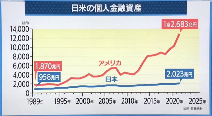natsuki0902dayo's tweet photo. な、なぜこうなった。。。

日本の個人金融資産は約30年で958兆円から2,023兆円。

一方アメリカは1,870兆円から1京2,683兆円。

差が開きすぎてて、もう別世界なんよね。

理由はたぶん、現金預金中心の日本と、株式や投信で資産を増やしてきたアメリカの差。

給料も増えない、投資もしない、円の価値も下がる。

そりゃ資産格差広がるよね。