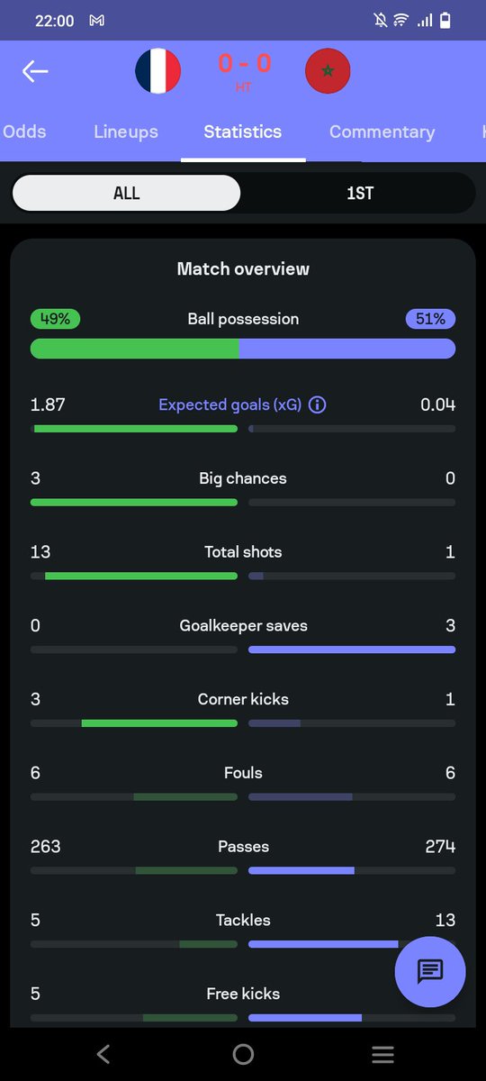 FPL_A7MED's tweet photo. 🚨🚨احصائيات الشوط الاول

-المغرب اصر على الاستحواذ لكن واجه مشاكل في الخروج بالكرة

-فرنسا كانت خطيرة جدا ويضغطون بشكل رهيب

-المغرب كان غائب هجوميا https://t.co/JGgRaTRpdW