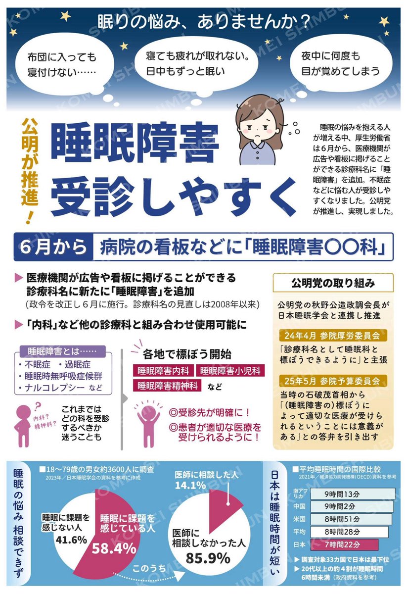 hitoshiaono's tweet photo. 【公明新聞より】7/10付　3面

《レッツシェア！》
睡眠障害受信しやすく

🔸悩みを抱える人が増える中、厚生労働省は6月から、医療機関が広告や看板に掲げることができる診療科名に「睡眠障害」を追加。不眠症などに悩む人が受診しやすくなりました。
🔸公明党が推進し、実現しました。
#睡眠障害
#公明新聞レッツシェア