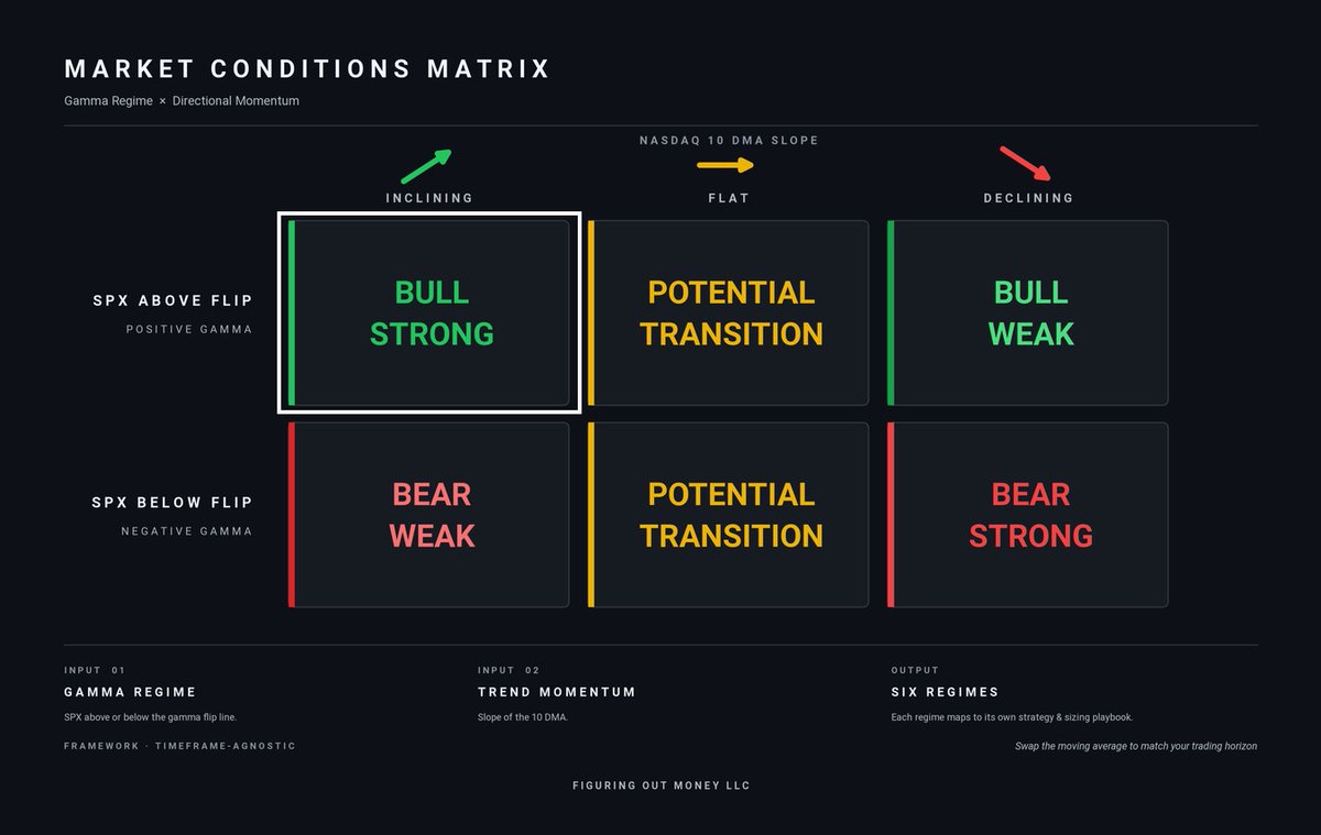 MarketMike's tweet photo. After today's price action, we moved into "Bull Strong" conditions on my Matrix. First time since early June.

What does that mean? The $SPX is back above the Gamma Flip Line, and the Nasdaq Composite is above a now-rising 10DMA.

In this regime, volatility tends to compress as dealers buy dips, and sell into rallies. From my experience, as a swing trader, you get far fewer fakeouts and shakeouts.

Worth noting: many prior market leaders are sitting in wide and loose bases, and rotation is still very much in play. Scan for names showing relative strength and look for follow-through out of tight consolidations.

Caution flag: if the Nasdaq Composite breaks today's low and the SPX drifts back toward the Gamma Flip Line, the setup weakens fast.

But right now, after this consolidation, the bulls have their best opportunity in weeks to break out.