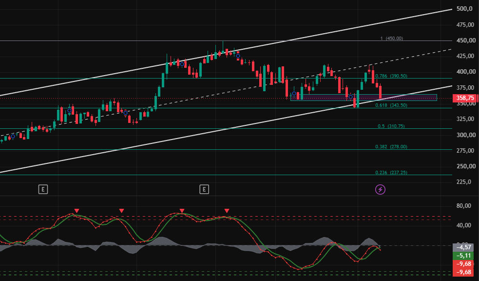 InsiderxTrader's tweet photo. #ASELS'te panik erken. Kağıt hala trendde, sadece derince bir düzeltme.

343 benim için çizgi. Üstünde kaldıkça ben tepki tarafındayım. Hedef 390, sonra yukarısı.

343 altı kapanış görürsek o zaman saygı duyar kenara çekiliriz.

Seviyeyi bilen korkmaz. https://t.co/kiamCaV5aR