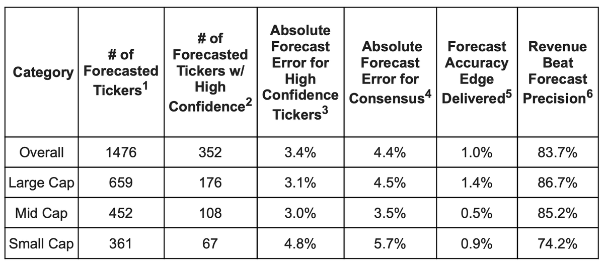 _FinancialAI's tweet photo. For 1Q26, our revenue forecasts exhibited an average absolute percent error of 3.4%, outperforming the analysts’ consensus, which registered an error rate of 4.4%. Furthermore, our algorithms displayed remarkable precision in forecasting revenue beats (83.7%).
_____________________________________________________
Read the full article here: https://t.co/6zS6nd4KdB

Discover more on: https://t.co/dBAUePZmKs

#earnings #fundamentals #forecasts #financialAI #wallstreet #bigdatafed