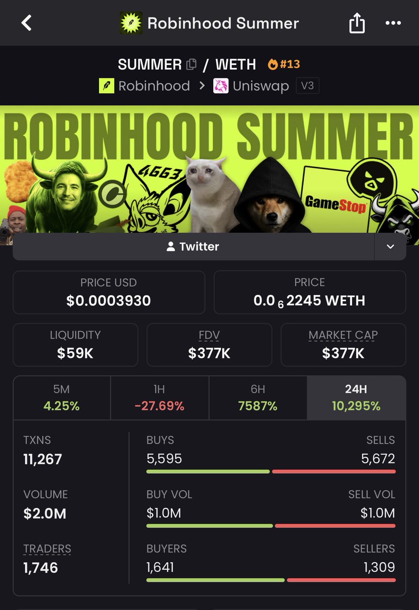 SpiderCrypto0x's tweet photo. They are going to say it was obvious but didn’t have the balls to hold.

Words straight from the ceo of robinhood and describing our whole meta.

It’s Robinhood $Summer.

People to pussy to buy until it’s at million like $kitsu.

Good luck.

0x948ad6dfE4982D86AEbfFeCC14951D7Fd366126B