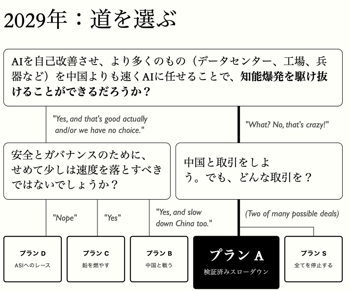 bioshok3's tweet photo. AI2040が発表された。AI2027と違い、人類が「安全に」シンギュラリティを2040年代迎え、銀河全体に広がるエピローグが描かれそれを現実にするための最善の戦略が「Plan A」と呼ばれ提言されている。2029年に米中合意しASI開発の一時停止が行われる。多くの人が超知能やAGIという言葉を「軽く」使っているが、AGIに至る前のAIでさえ余りにも経済的科学的な発展をもたらし「一時停止と感じない」だろう。AGIは2035年に開発され、その時点で米国では誰もが最低100万ドルの所得を得て豪華な家に住みAIは約1000億人の労働力に相当しロボットが20億体存在するSF的世界へ(規制でこれでも遅い変化)。2040年までにアライメントの科学が解明され、ASIに実質的に人類文明が引き渡されその後SFどころか魔法(アップロード、宇宙文明、極限まで洗練されたナノテク)の世界になり、人類は一人一つの銀河を持てる。この提言で特に重要なのはASIの開発の一時停止もそうだが、普通この手の超知能開発禁止はクローズドな中央集権管理になりがちなのに対して、この提言ではアルゴリズムの公開によってアライメント研究が促進されること、独裁者が生まれない透明性が生まれること、企業が独自に能力開発競争をするメリットがなくなる（アルゴリズムは公開されるため安全上の競争インセンティブの方が働く）など重要な提言がされている。他にも宇宙ガバナンスの長い論考から、アライメントの成功のロードマップ、産業爆発のシミュレーション、全てがうまくいった後の一般人目線から見た銀河スケールのエピローグまで余りにも濃度が高いので、人類の未来を考える人にとっては絶対に必見だろう。
ーーーーー
ここからは僕の感想だが、AIが世界を変えるといいつつ具体的に未来を本当の意味で想像する人は世界でも本当に少ないと思う。そして去年からオープンなガバナンスにEA付近では焦点が当たってきており、クローズドなエリート主義から一転しているのも良いと感じる。AI2027では中国を打ち負かすシナリオだったが米中が協力できるのは望ましい。そして僕も超知能の開発は停止するべきだと思う。あまりにも世間は超知能をちょっと賢いチャッピーのようなAIの比喩に使いすぎている。超知能は人類を短期間で殲滅し、地球環境を激変させるレベルのものだと僕は思うし、AGIでえ産業は規制がなければ数週間で倍増し、十年で数百年の技術進歩をもたらすほどのもう世界は圧倒的にユートピアに近い世界になるだろうと思う。そう考えると加速主義でさえ減速した方が良いと感じられるはず。AI2040は大前提の世界観としてAIの大きなアップサイドを感じさせる。まずそこの認識が大事だと思う。
