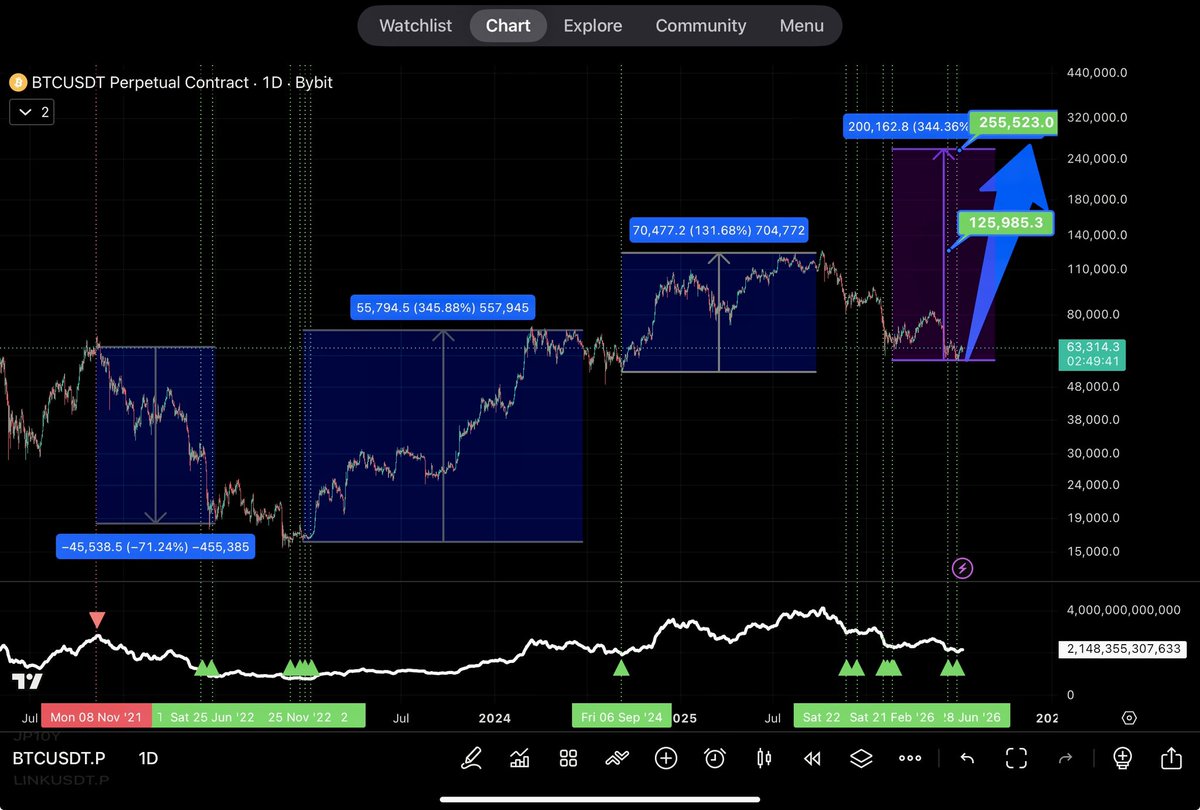 3tradefusion's tweet photo. The Macro Cycle Indicator has historically been an accurate swing #trading indicator with 100%+ in profit, tested for a span of 5+ years. It gathers Global #Liquidity available to flow in risk assets, such as #Crypto. Is the #bitcoin bottom in? 

Watch > https://t.co/Z4U7FNIsRl https://t.co/9E7jg1M3K0