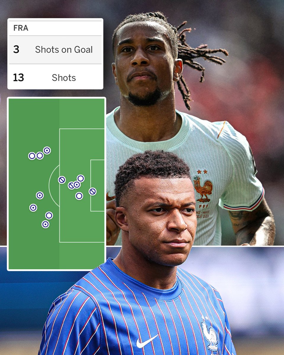 xra7ed's tweet photo. RT @ESPNFC: 13 shots on goal for France, and it's still 0-0 😅 https://t.co/8ZrlwJ69KQ