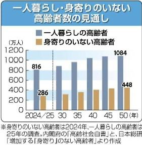 hitoshiaono's tweet photo. 【公明新聞より】7/10付　4面

《フォーカス社会保障》
身寄りなき高齢者支える 
社会福祉法等改正法が成立

🔸今回の社会福祉法改正は、公明党が一貫して訴えてきた「誰も取り残されない地域共生社会」の実現に向けた大きな前進です。
🔸身寄りのない高齢者を支えるため、見守りや金銭管理、入退院の手続きに加え、葬儀や納骨といった死後事務までを包括的に支援する仕組みが法制化されました。
🔸公明党はこれまでも国会論戦や提言を通じて、こうした支援の必要性と実効性の確保を強く求めてきました。単身高齢者が増える中、家族頼みでは支えきれない現実に応える制度です。
🔸一方で、現場の人材不足など課題も残されています。制度を真に機能させるため、公明党のリーダーシップの下、現場支援の充実と体制強化が今後ますます重要になります。
#社会福祉法改正法成立
#身寄りなき高齢者支える