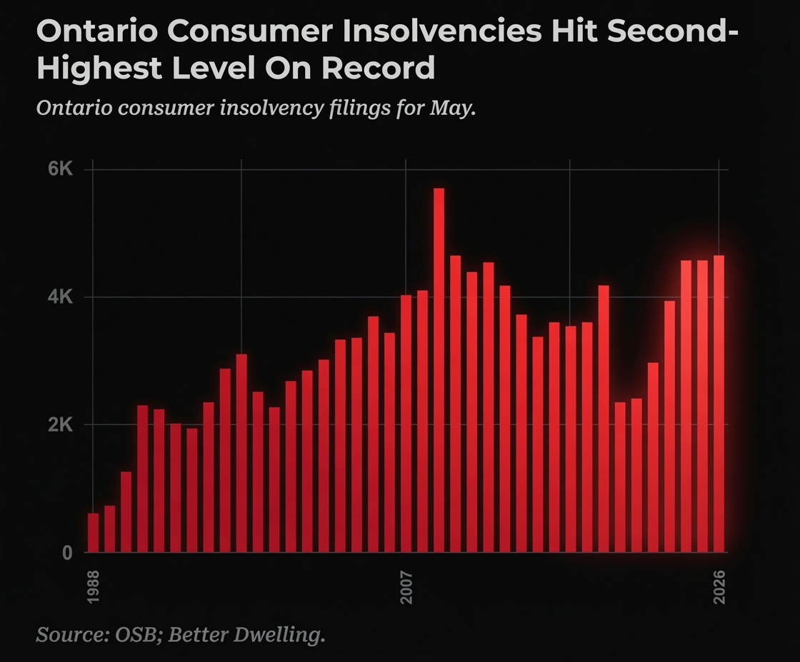 MarketManiaCa's tweet photo. 🚨 Ontario Consumer Insolvencies hit the second-highest level on record

Nothing to see here 👀👇 https://t.co/AtDszOkorO