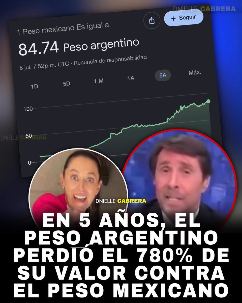 DnielleCabrera's tweet photo. 🚨👇 ASÍ HA SUBIDO LA ENVIDIA que le tenemos los mexicanos a los Argentinos, no se burlen por favor 🤭 https://t.co/ZFxS8FlnbB