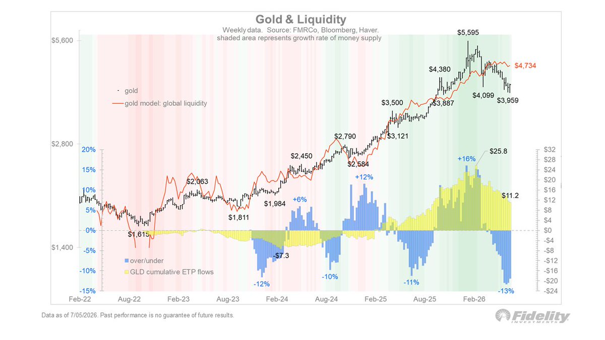 TimmerFidelity's tweet photo. It’s clear that the fast money that used to be in Bitcoin then went to gold, pushing the gold price far higher than global liquidity would justify. Now those speculators are in semiconductors. Whether we hold $4k or decline further, which, in my view, indicates gold may be worth accumulating here.