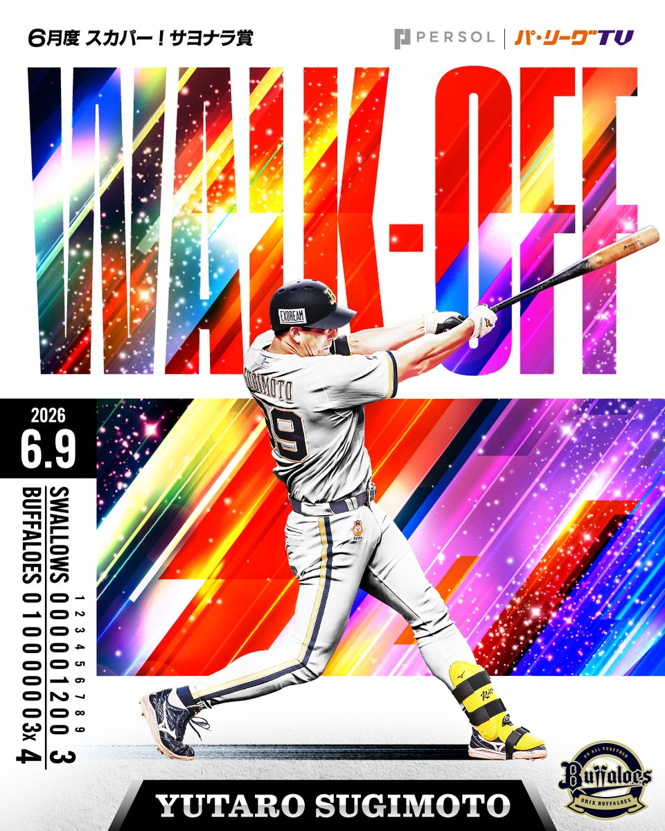PacificleagueTV's tweet photo. ／
2026年6月度スカパー！サヨナラ賞
＼

オリックス #杉本裕太郎 選手が2024年8月以来2度目の受賞㊗️

2026年6月9日
2点ビハインドから1点差と迫り、9回裏一死二三塁で迎えた場面。
杉本選手が代打逆転サヨナラ2点タイムリー2ベースヒットを放ちました👏

#Bs2026

👇動画はこちら
https://t.co/IwNkBW95NC