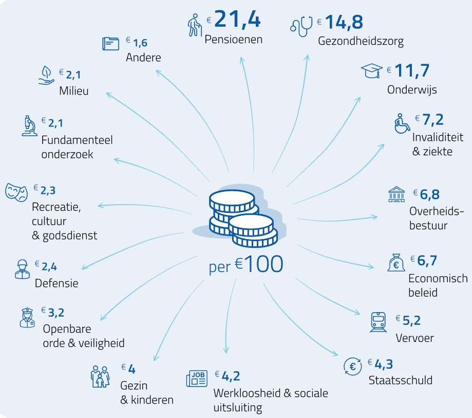 HarryVanPee's tweet photo. Zonet mijn belastingaangifte ingediend.
Per 100 euro belastingen en sociale bijdragen.
Zoek Defensie. https://t.co/kOsMV05e4U