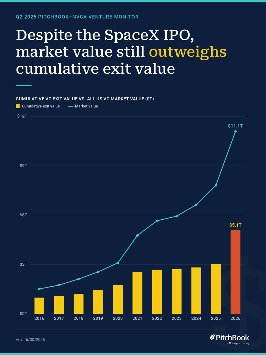 NEW REPORT 📣 Almost every datapoint is a record high. Deal value