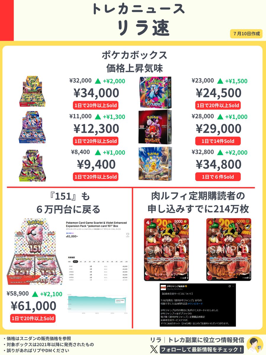7/10(木)トレカニュース《リラ速》 ◇ポケカボックス価格上昇気味