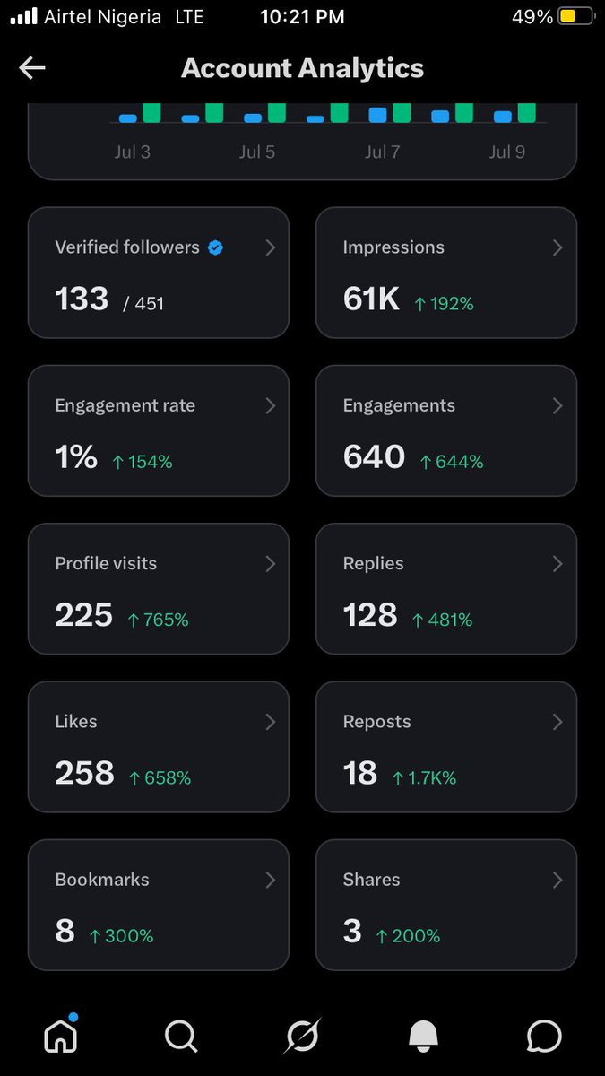SholaOmotosho_'s tweet photo. My performance 24 hours after verification. 451 active followers. 61k #impressions https://t.co/jXVv53Dns5