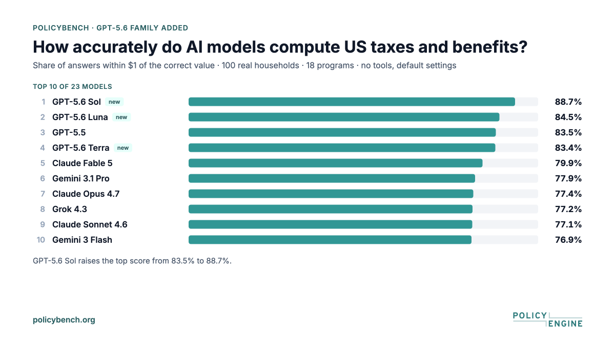 PolicyEngineUS's tweet photo. GPT-5.6 joins PolicyBench, our benchmark of how accurately AI computes US taxes and benefits (no tools, scored against PolicyEngine):

Sol #1 of 23 — 88.7% within $1 (prior best 83.5%)
Luna #2 — 84.5%
Terra #4 — 83.4%

https://t.co/e7idbTLBgr https://t.co/m1pQ7gy5ko