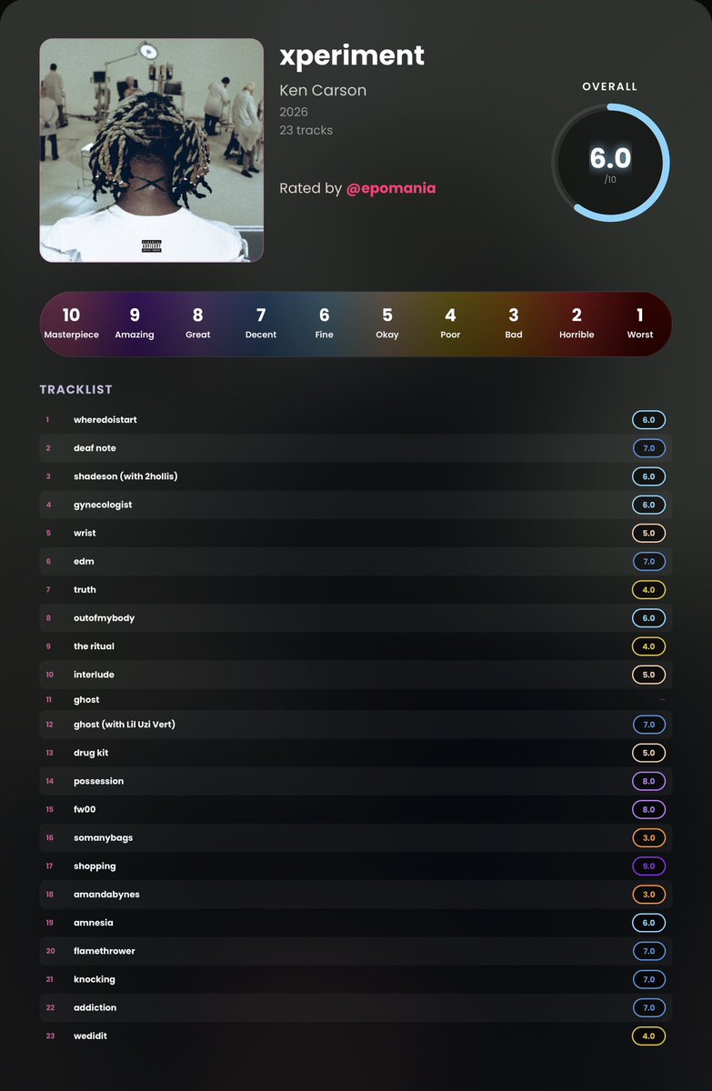 eepomania's tweet photo. xperiment by Ken Carson
Rating: 6/10

After several listens, xperiment has me feeling conflicted. There are enough enjoyable moments to revisit the project, but it doesn’t really feel like it makes a push in terms of creativity for Ken Carson’s discography. In terms of production, I kind of felt mixed on it. I want to say that A Great Chaos and More Chaos have better production, but then again, the highs on xperiment in terms of the production shine brighter than More Chaos’ highs and can even compete with his magnus opus A Great Chaos’ highs. Obviously, I did not expect Ken Carson to fully experiment with new sounds at this point in his career, though that definitely would be interesting to hear. There is a run of tracks on this album that are great and actually make you think this album is better than what it is, but then you hear the weaker tracks and are brought back to reality. For an album titled xperiment, an average listener of Ken Carson definitely expects this to sound different than his previous work, but Carson doesn’t take that lane but instead shows that he has perfected his craft and sticks to usual flows, deliveries, and lyrics. This is not an innovation for his discography. This isn’t to say this album is bad, because it isn’t by any means. I, in fact, find it very enjoyable. There are several songs I see myself coming back to often, and Ken Carson’s cadence and charisma remain intact throughout most of its runtime. A lot of people were hoping he would take an artistic leap with xperiment, but I think him not taking that leap is what he should’ve done. xperiment is a solid, fun listen that has flashes of artistic creativity, but I just don’t see this album being an album people will look back on and think that this was a revolutionary album. It’s an enjoyable listen, yet it leaves me wanting more from an artist who has already proven himself in the industry. 

https://t.co/h23R2r2Ubj