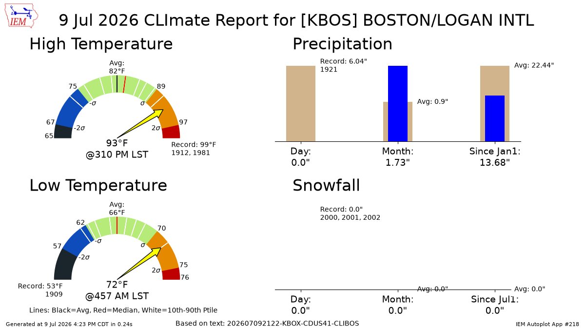 PrecisionWxFcst's tweet photo. BOSTON MA Jul 9 Climate: High: 93 Low: 72 Precip: 0.0" Snow: 0.0" https://t.co/C5Y4GXHFUD https://t.co/wLqs6ki1rA