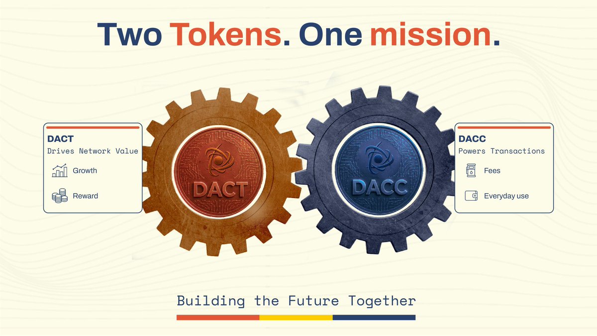fateetalba's tweet photo. Most blockchains rely only on one token to do everything.

DAC splits those responsibilities between DACT and DACC, creating a system where value and execution each have a dedicated role.

DACT is designed to represent the network’s value and long-term growth. https://t.co/x1AaU9jprJ