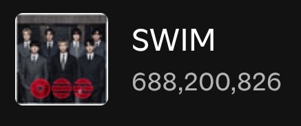 minygthv7's tweet photo. SWIM — Spotify Counter

Día 105 — 4,330,090
Día 106 — 4,234,325 (-95,765)
Día 107 — 3,876,171 (-358,154)
Día 108 — 3,770,223 (-105,948)
Día 109 — 4,021,781 (+251,558)
Día 110 — 4,043,865 (+22,084)
Día 111 — 4,017,608 (-26,257)🚨

Total: 688,200,826 https://t.co/pJjXZl3Xwe