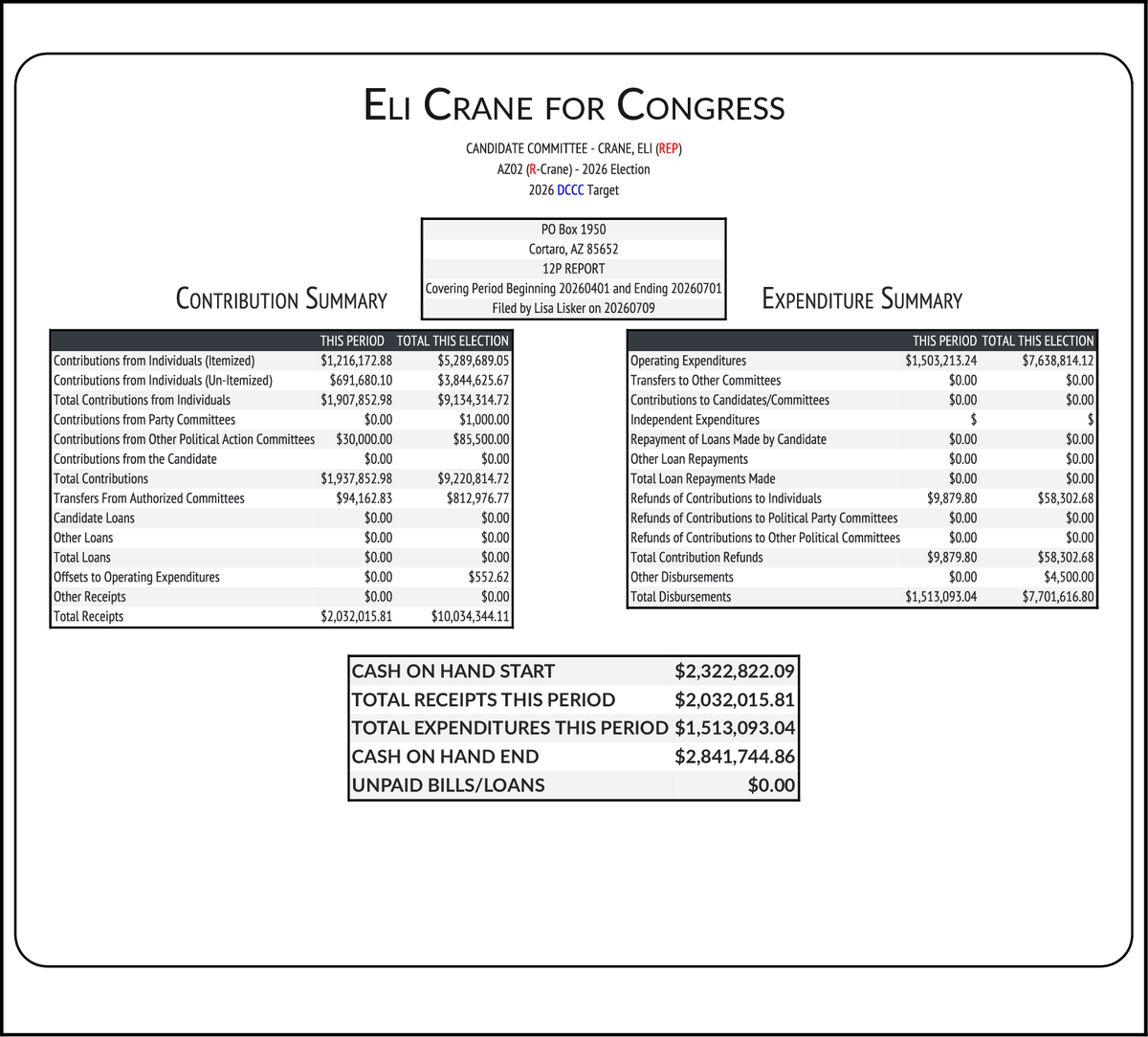 CATargetBot0001's tweet photo. NEW FEC F3
CRANE, ELI (REP-Inc) #AZ02
RCPT $2,032,016
EXPN $1,513,093
COH $2,841,745
https://t.co/c4oxb235HN https://t.co/I3lul1eHHH