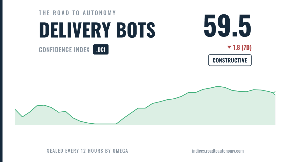 AutonomyIndices's tweet photo. Daily The Road to Autonomy Delivery Bots Confidence Index update July 9, 2026. https://t.co/UJ6adydZGT