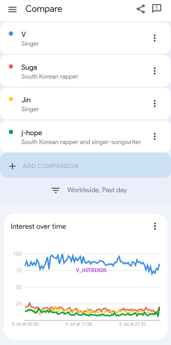 v_hotrends's tweet photo. Kim Taehyung #V is the most searched K-pop star on Google Trends Worldwide and in the UK, reaching a Peak of 100% three times for the past day 

KING V RULES THE STAGE
IDOL OF IDOLS TAEHYUNG 

#KimTaehyung #BTSV #Taehyung #テヒョン テテ #キムテヒョン #金泰亨 https://t.co/mMUkHug14t