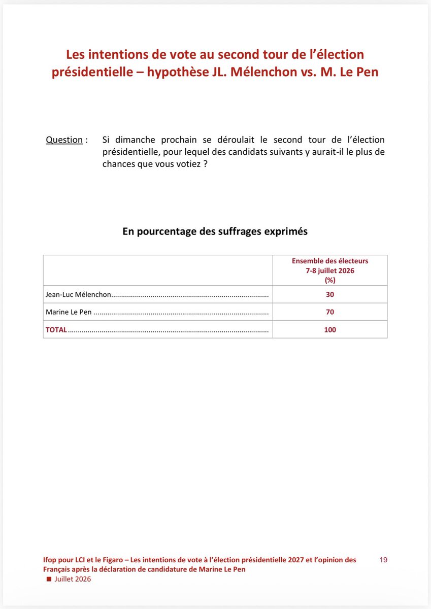 thierrykeith's tweet photo. @MathildePanot @JLMelenchon Dans le meilleur des cas, et en admettant que votre candidat atteigne le second tour (ce qui est loin d’être acquis), tous les instituts les plus sérieux le constatent, il se prendra une méchante fessée ! https://t.co/rVv6Odn0dR