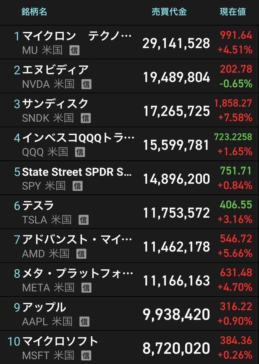 StyleYamasan93's tweet photo. おはようございます☀
今日の日経も半導体銘柄を中心に強そう。

自分の資産はいくら下げるか楽しみだ😭
朝から損切りしなければ💦 https://t.co/e4TjrVUs97