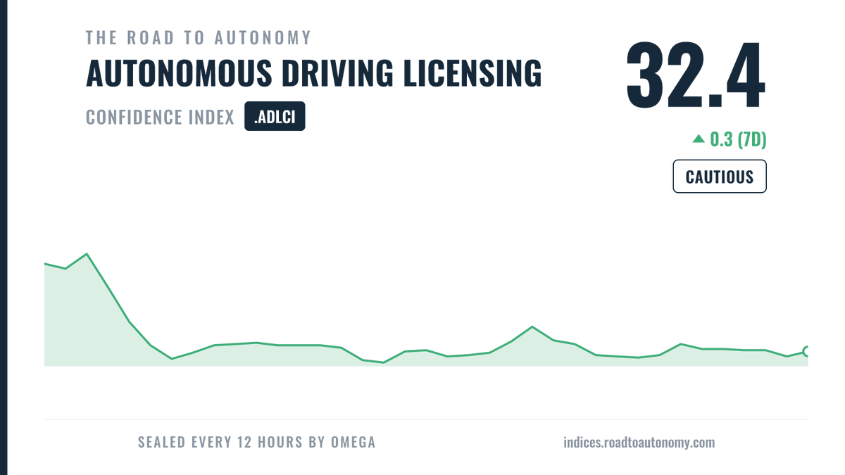 AutonomyIndices's tweet photo. Daily The Road to Autonomy Autonomous Driving Licensing Confidence Index update July 9, 2026. https://t.co/8LcaQKfoxl