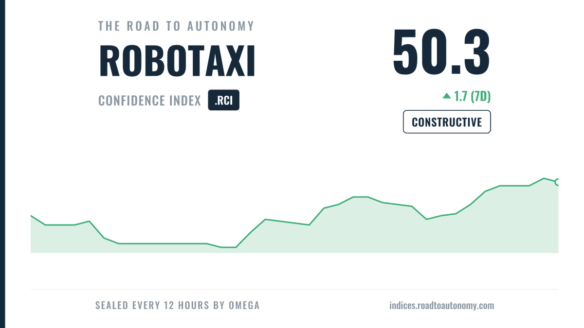 AutonomyIndices's tweet photo. Daily The Road to Autonomy Robotaxi Confidence Index update July 9, 2026. https://t.co/ofVvAk6kbe