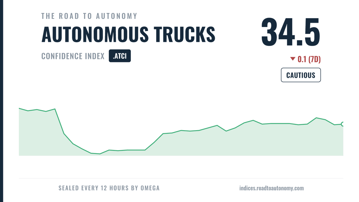 AutonomyIndices's tweet photo. Daily The Road to Autonomy Autonomous Trucks Confidence Index update July 9, 2026. https://t.co/t7IaLwn1FR