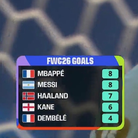 centregoals's tweet photo. 🚨🚨| Kylian Mbappé scores to move 𝐉𝐎𝐈𝐍𝐓 𝐓𝐎𝐏 of the Golden Boot race with 8 goals — level with Lionel Messi, one ahead of Erling Haaland! ⚽🇫🇷 https://t.co/CT4T2kbBBj