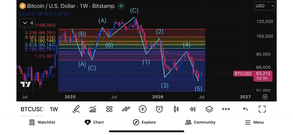 FarmxrFN's tweet photo. $BTC has printed a clean ABC correction in the form of an expanded flat with the sub wave count being 3,3,5 and the measured move hitting the 1.618 being the typical C wave target. Highly doubt there will be any monthly closes below this level. https://t.co/6bD0r802Mm