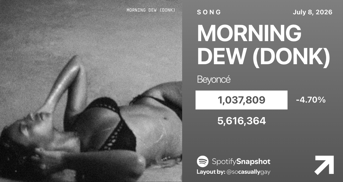 SnapshotSpotify's tweet photo. "MORNING DEW (DONK)" by Beyoncé on Spotify:

Day 1 — 1,064,523
Day 2 — 1,246,706 [+17.11%]
Day 3 — 1,178,359 [-5.48%]
Day 4 — 1,088,967 [-7.59%]
Day 5 — 1,037,809 [-4.70%] https://t.co/RyIvb31PtP