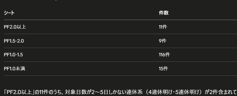 AbaneChan's tweet photo. あばねちゃんです。

いつも配信を見に来てくださり、本当にありがとうございます。

今日はひとつご報告とお知らせがあります。

現在、朝と夜の1日2回配信を続けておりますが、しばらくの間、夜の配信をお休みさせていただきます。

夜配信のあと、どうしてもそのままパソコンに向かってしまうことが多く、睡眠時間が3時間ほどになってしまう日が続いていました。足りない睡眠を昼の配信後から引け前までの時間で補い、なんとか続けてきたのですが、一昨日は1.5時間、昨日は2時間ほどしか眠れず、昨晩は夜配信をお休みして22時に寝たものの、0時に目が覚めてしまいました💦

このままでは日中活動が一切できず色々と影響が出てしまうため、一度きちんと体調と生活リズムを整える時間をいただきたいと思っています。

夜配信については、日中にしっかり活動できる状態に戻してから、あらためて再開を考えたいです。

楽しみにしてくださっていた皆さまには、本当に申し訳ありません。私事で大変恐縮ですが、ご理解いただけますと幸いです。

朝の配信は変わらず行いますので、どうぞよろしくお願いいたします。

ちなみに昨晩は0時に起きてからChatGPTとClaudeにオーバーナイト戦略の案出しをさせて3年分の225銘柄のデータを食わせてバックテストさせてました。