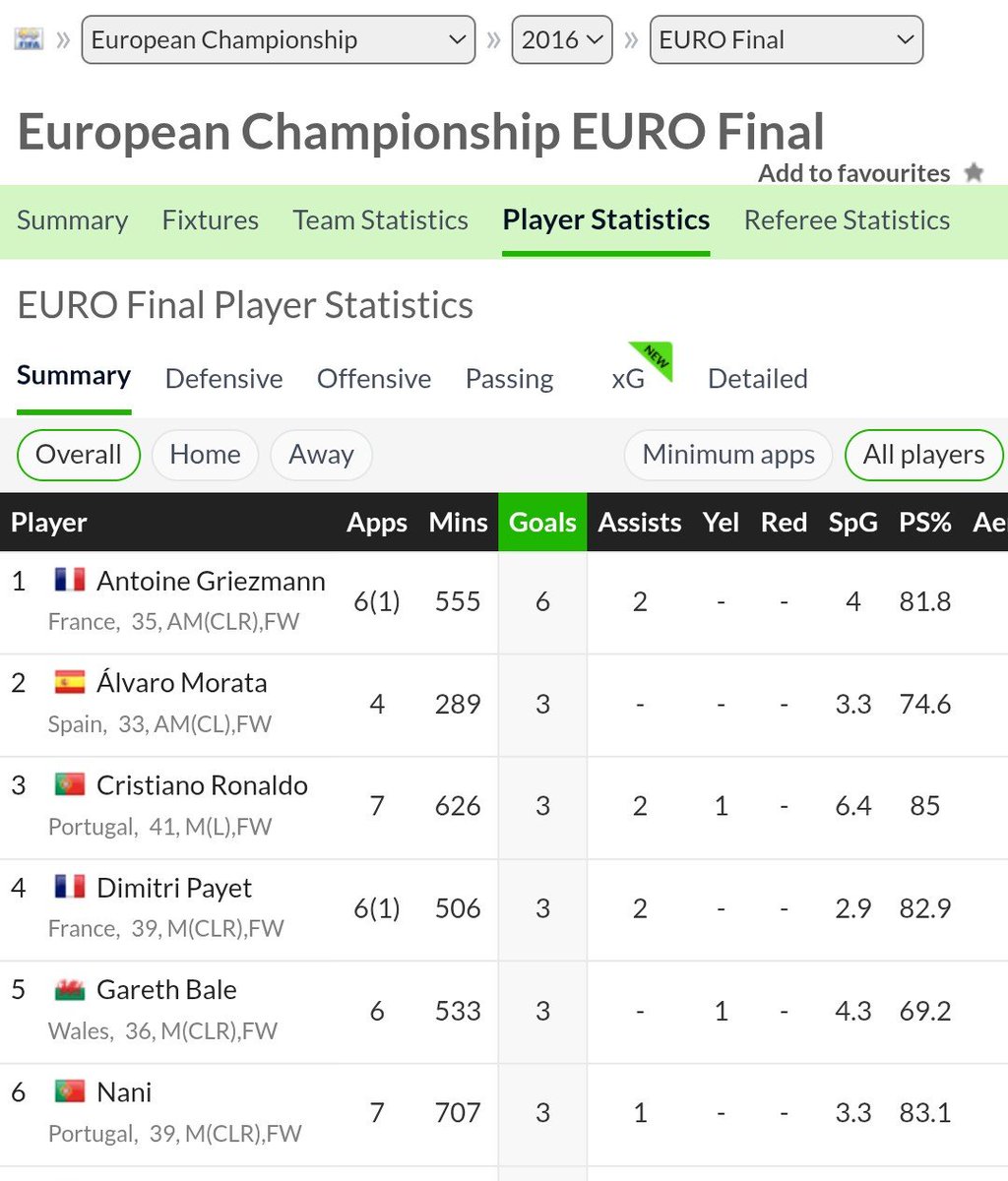 DelgadoPrime's tweet photo. We all KNOW/RECALL Cristiano had 6 G/A (3G 3A) at the 2016 Euros right? Lol.

ALL the football apps now show he had 2A at Euro2016. 

Only place you'd see he actually had 3G 3A is on UEFA's page.

Ronaldo, the man with the ever reducing assists tally 🤣 https://t.co/e9HZ9JU3wv