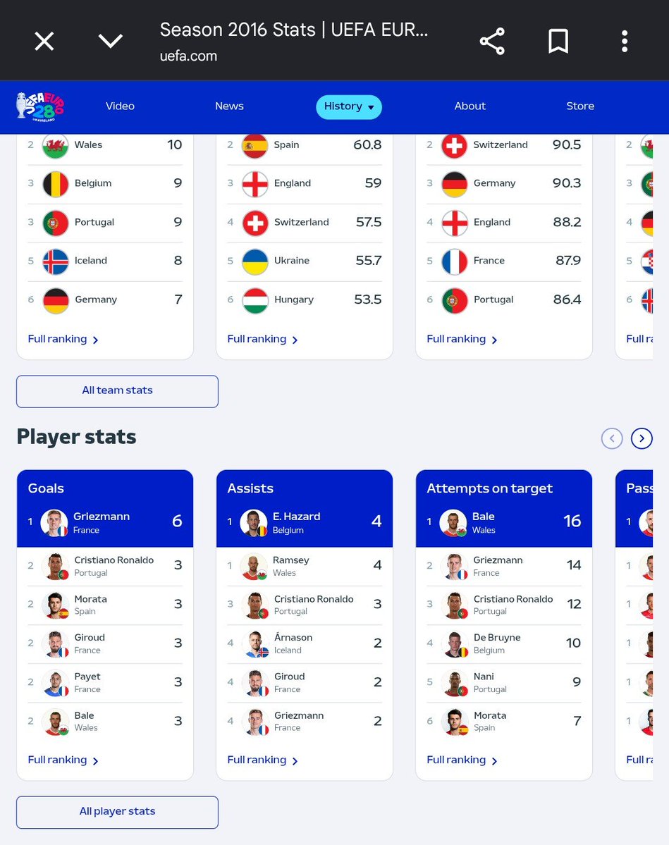 DelgadoPrime's tweet photo. We all KNOW/RECALL Cristiano had 6 G/A (3G 3A) at the 2016 Euros right? Lol.

ALL the football apps now show he had 2A at Euro2016. 

Only place you'd see he actually had 3G 3A is on UEFA's page.

Ronaldo, the man with the ever reducing assists tally 🤣 https://t.co/e9HZ9JU3wv