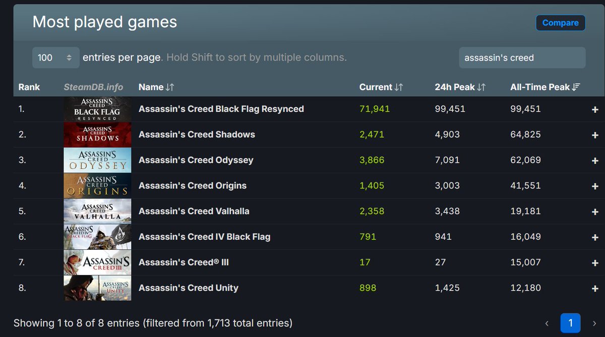 Edward did it! Black Flag Resynced has the all time peak of the whole franchise, more than Shadows last year! 👏💪 #AssassinsCreedBlackFlagResynced